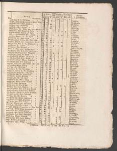 Sida 7 Norrköpings Tidningar 1832-04-18